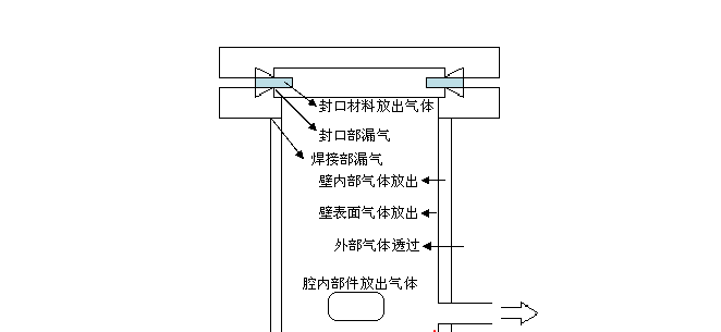 真空系统漏气透气图示