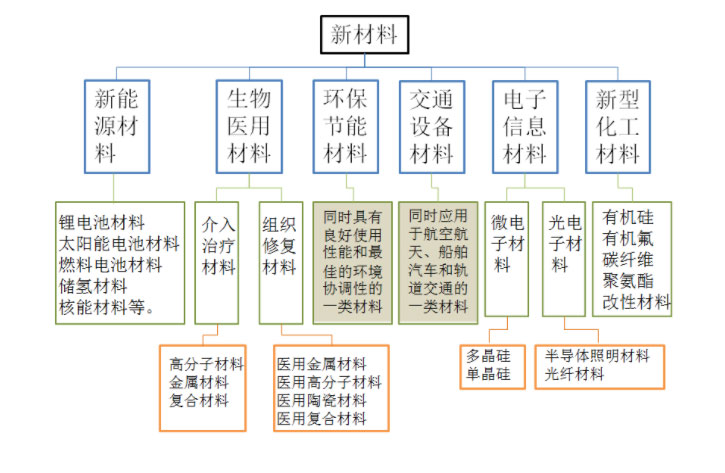 新材料种类