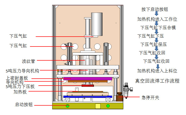 真空回流焊结构介绍